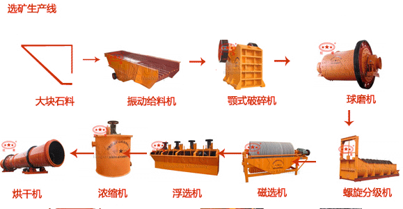 鐵礦石磁選選礦生產線