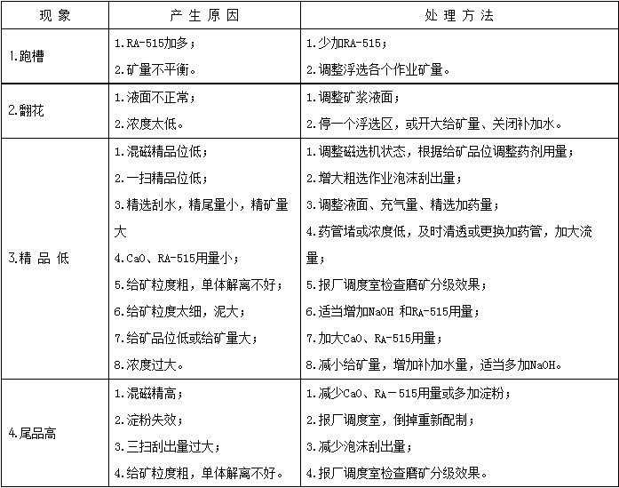 選礦工藝浮選階段的事故預防和處理方案