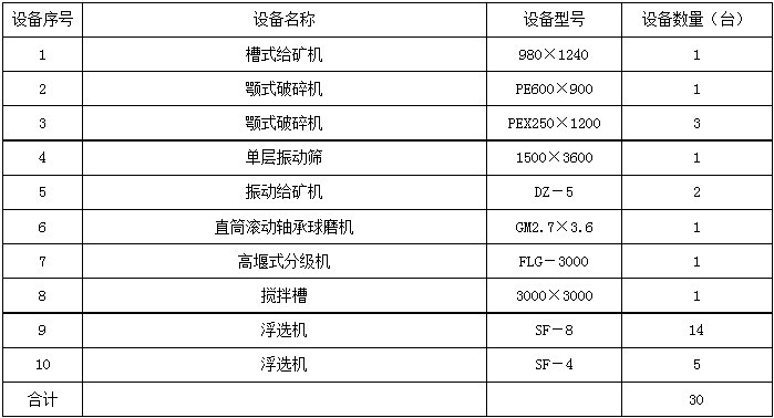 日處理1000噸選銅礦設備配置表