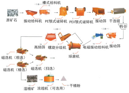 鐵礦選礦生產線