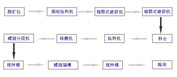 選金礦流程圖