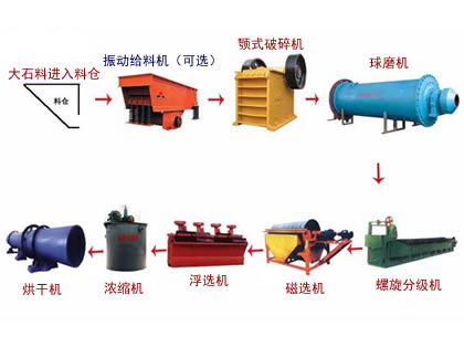 金礦選礦生產線